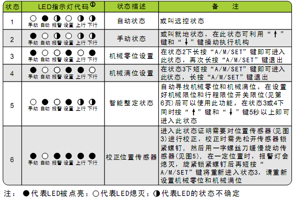 普通调节型电动执行器（电动执行机构）LED显示代码表