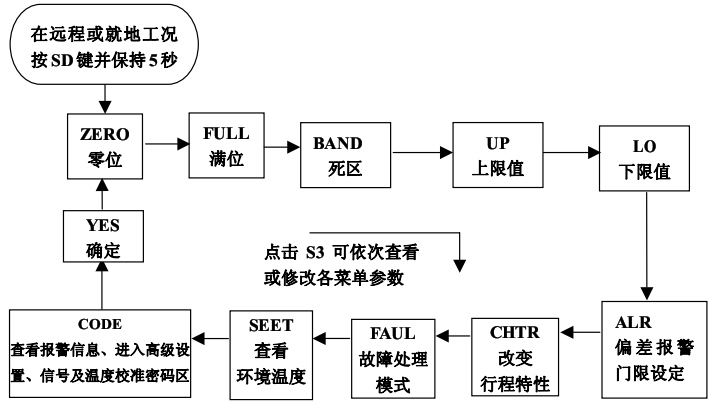 ZHB/ZSB电动执行机构（电动执行器）控制板主菜单循环示意图